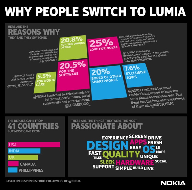 Why people switch to Nokia LUMIA